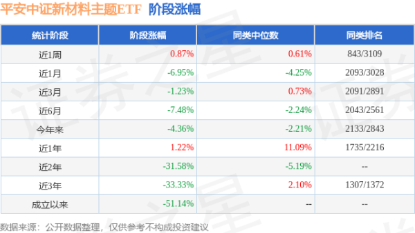 博牛配资 一季报点评：平安中证新材料主题ETF基金季度涨幅0.33%