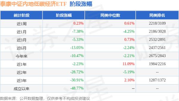 牛配资 一季报点评：泰康中证内地低碳经济ETF基金季度涨幅-5.57%