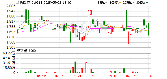 中金汇融 华检医疗：2024年净利润2.6亿元 同比增长9.35%