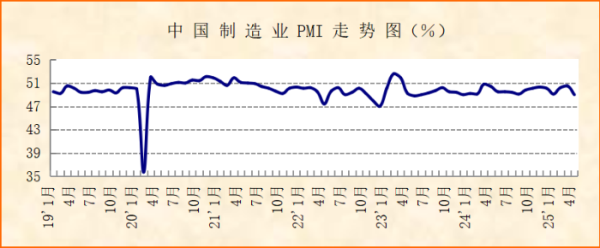 东南配资 4月份制造业采购经理指数为49%，显示宏观经济运行有所波动