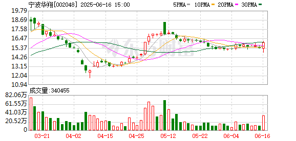 宏盛证券 宁波华翔已回购110万股 金额1467万元