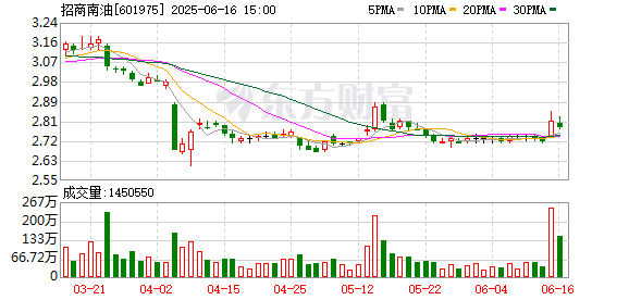 尚竞配资 招商南油：6月16日召开董事会会议