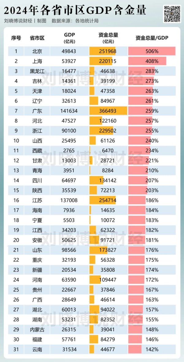 纵信优配 哪些省市，GDP含金量偏低