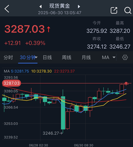 高亿管理 黄金突然“变脸”！金价较日低反弹40美元 FXStreet高级分析师最新金价技术分析