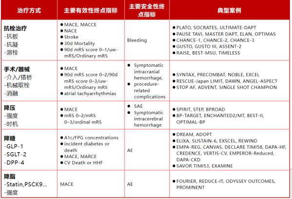 期配宝 CSA&TISC 2025｜终点定乾坤，模型见真章 —— 心血管研究统计决策的硬核逻辑