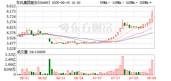 沪深优配 东风汽车整合三大自主品牌 央企新势力加速提振市占率