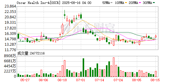 贵丰配资 美股最强50 | 股价腰斩后的机会？Oscar Health正从保险公司转型科技平台