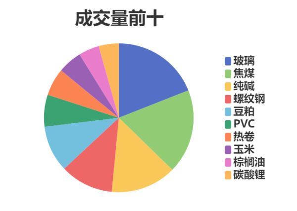 天弘忧配 每日龙虎榜 | 期市资金日内净流入 热卷增仓位居榜首