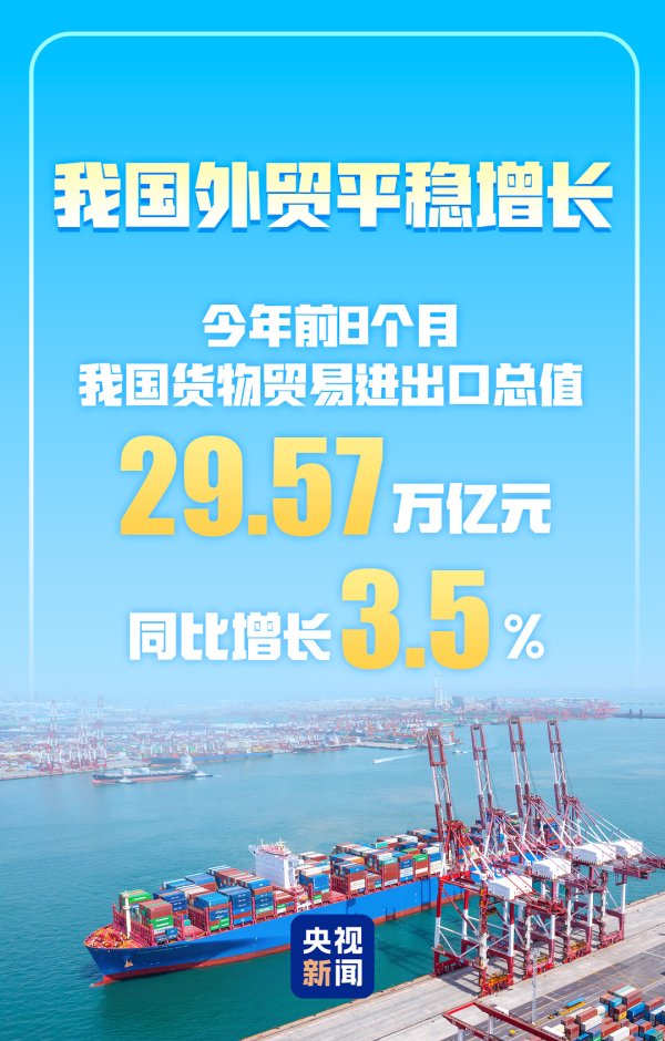 睿迎网 进出口总值超29万亿元，今年前8个月我国货物贸易实现平稳增长