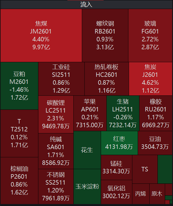 跟投之家 “反内卷”行情再起，“双焦”期货今日大涨超4%，近10亿资金流入焦煤板块