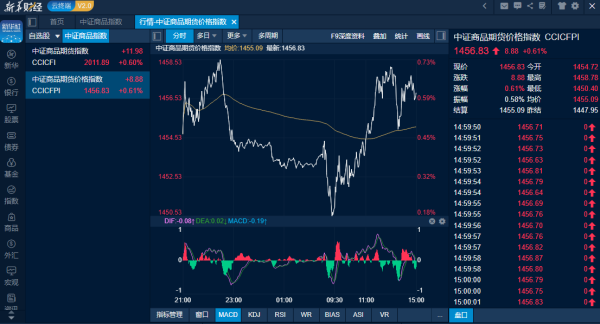 倍加网配资 商品日报（9月15日）：焦煤焦炭携手鸡蛋大幅反弹走高 红枣双粕联袂下跌